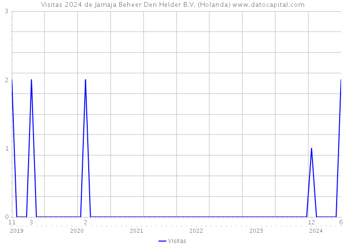 Visitas 2024 de Jamaja Beheer Den Helder B.V. (Holanda) 