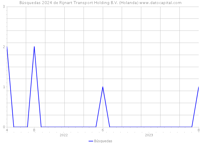 Búsquedas 2024 de Rijnart Transport Holding B.V. (Holanda) 