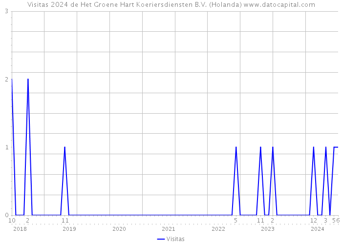 Visitas 2024 de Het Groene Hart Koeriersdiensten B.V. (Holanda) 