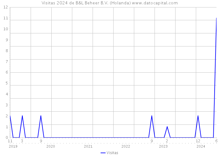 Visitas 2024 de B&L Beheer B.V. (Holanda) 