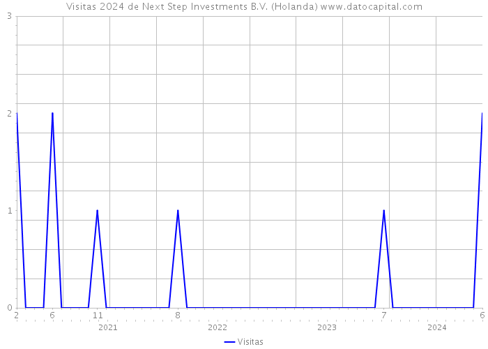 Visitas 2024 de Next Step Investments B.V. (Holanda) 