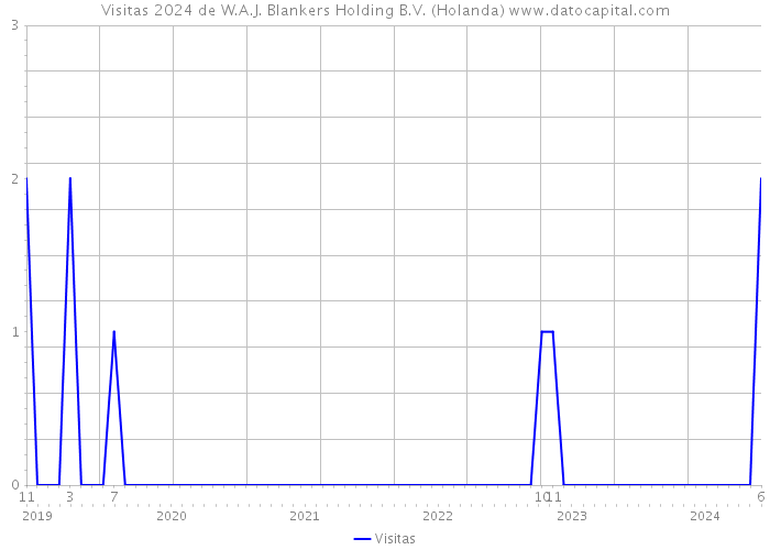 Visitas 2024 de W.A.J. Blankers Holding B.V. (Holanda) 