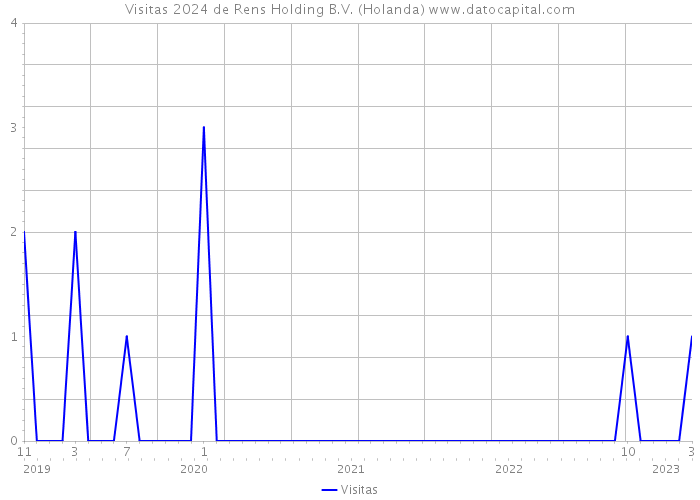 Visitas 2024 de Rens Holding B.V. (Holanda) 