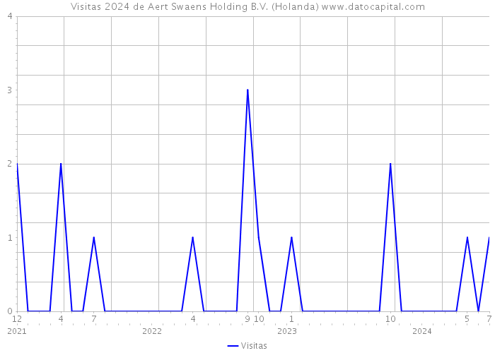 Visitas 2024 de Aert Swaens Holding B.V. (Holanda) 