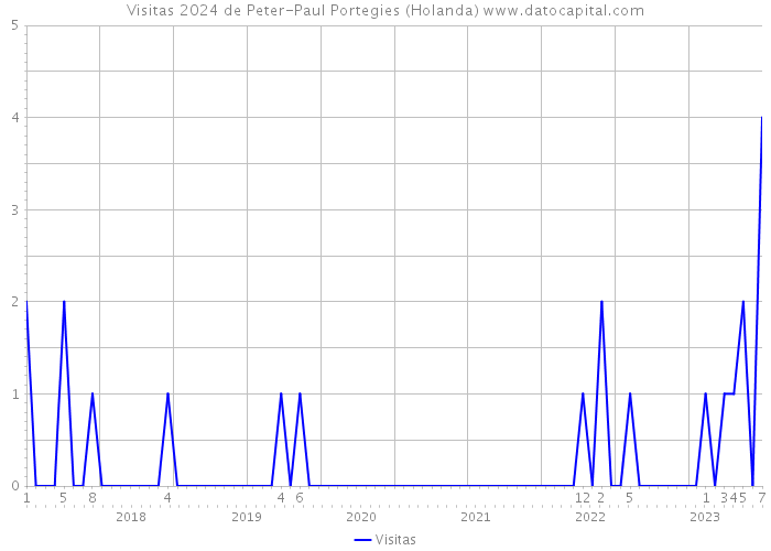 Visitas 2024 de Peter-Paul Portegies (Holanda) 