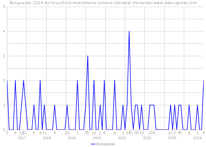 Búsquedas 2024 de Hoursfield Investments Limited Gibraltar (Holanda) 