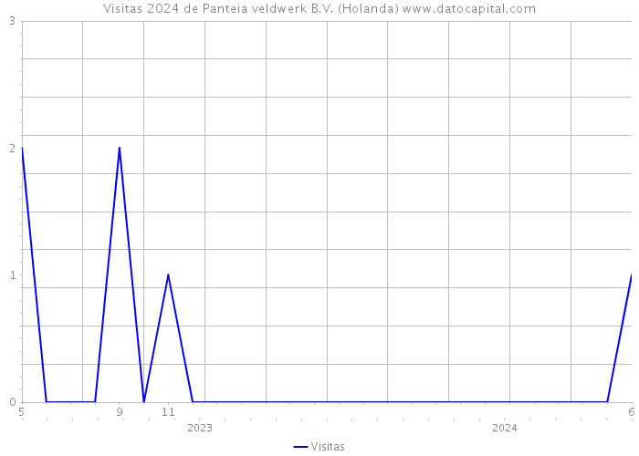 Visitas 2024 de Panteia veldwerk B.V. (Holanda) 