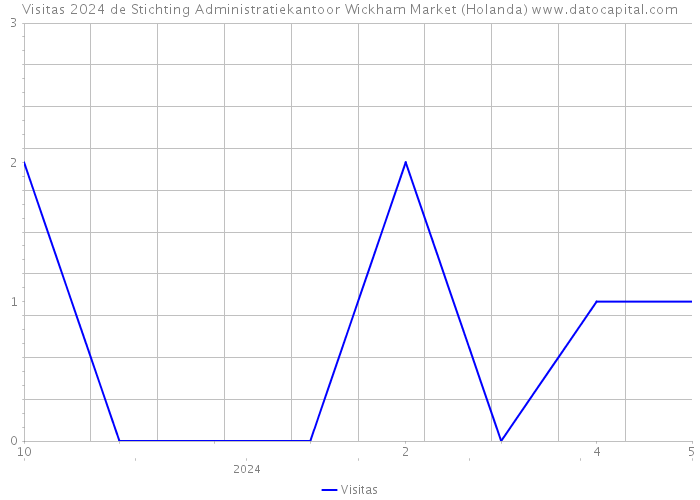Visitas 2024 de Stichting Administratiekantoor Wickham Market (Holanda) 