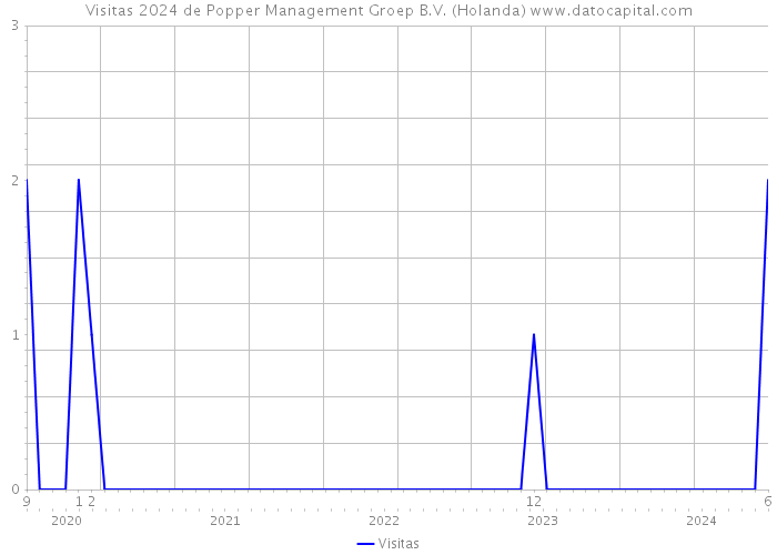 Visitas 2024 de Popper Management Groep B.V. (Holanda) 