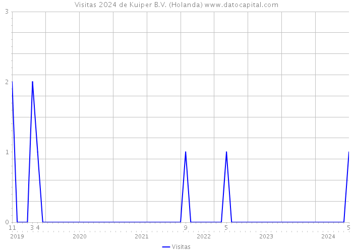 Visitas 2024 de Kuiper B.V. (Holanda) 