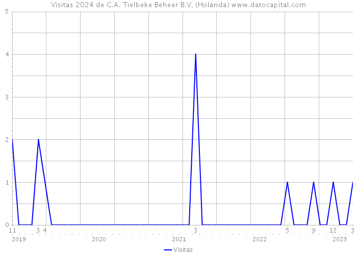 Visitas 2024 de C.A. Tielbeke Beheer B.V. (Holanda) 