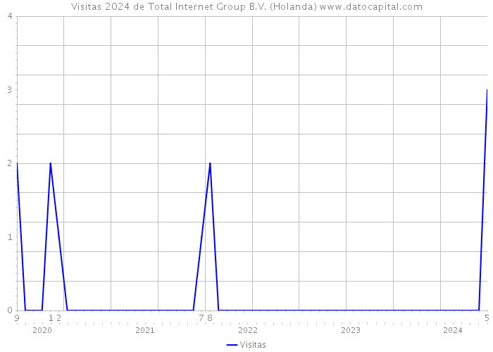 Visitas 2024 de Total Internet Group B.V. (Holanda) 