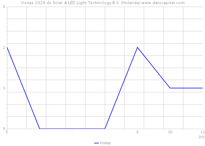 Visitas 2024 de Solar & LED Light Technology B.V. (Holanda) 