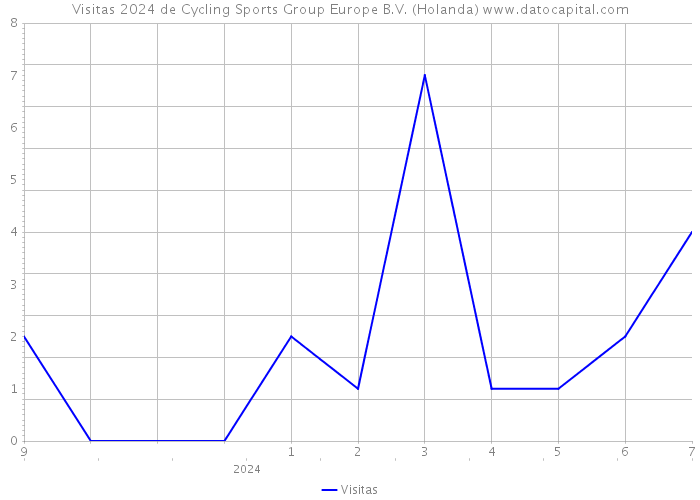 Visitas 2024 de Cycling Sports Group Europe B.V. (Holanda) 