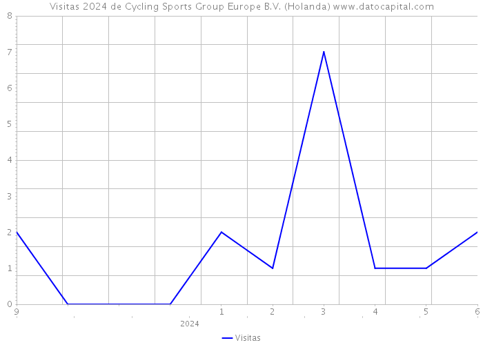 Visitas 2024 de Cycling Sports Group Europe B.V. (Holanda) 
