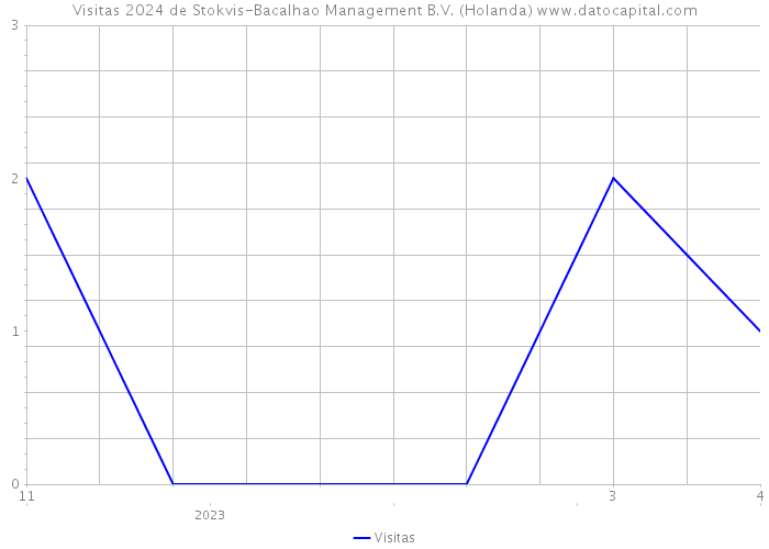 Visitas 2024 de Stokvis-Bacalhao Management B.V. (Holanda) 
