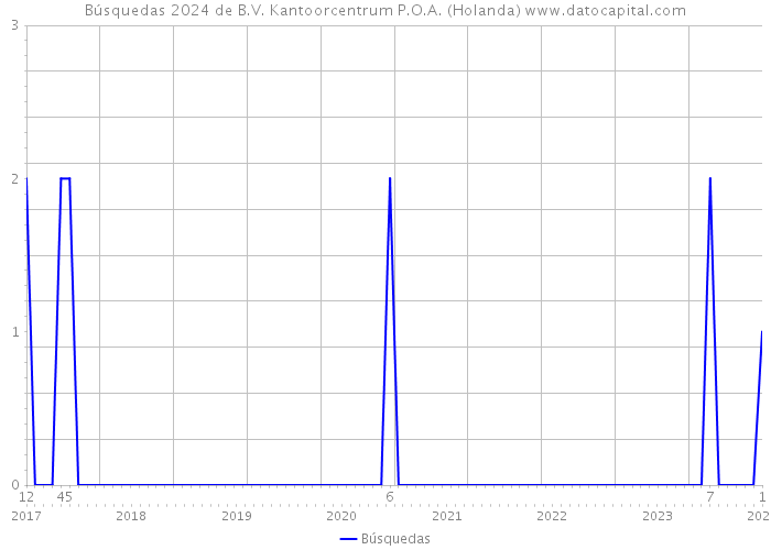 Búsquedas 2024 de B.V. Kantoorcentrum P.O.A. (Holanda) 