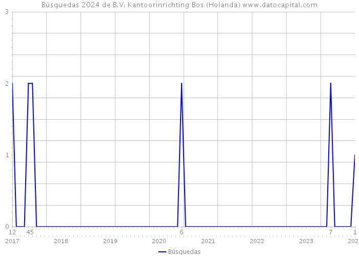 Búsquedas 2024 de B.V. Kantoorinrichting Bos (Holanda) 