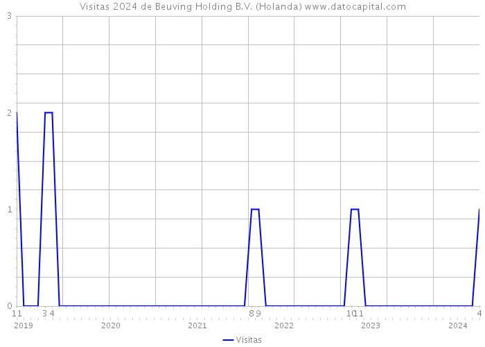Visitas 2024 de Beuving Holding B.V. (Holanda) 