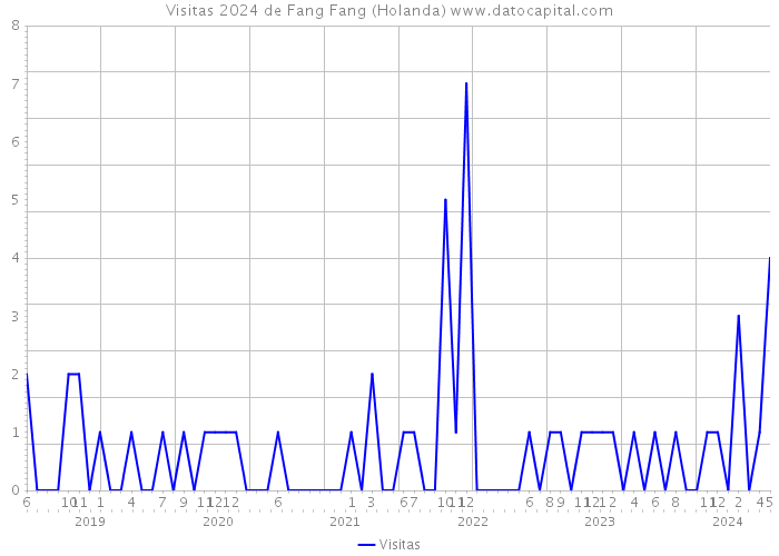 Visitas 2024 de Fang Fang (Holanda) 
