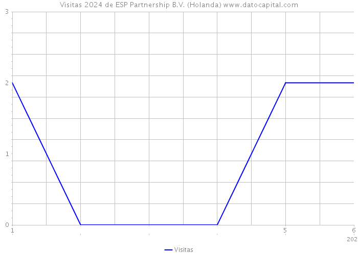 Visitas 2024 de ESP Partnership B.V. (Holanda) 