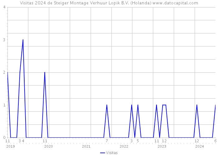 Visitas 2024 de Steiger Montage Verhuur Lopik B.V. (Holanda) 