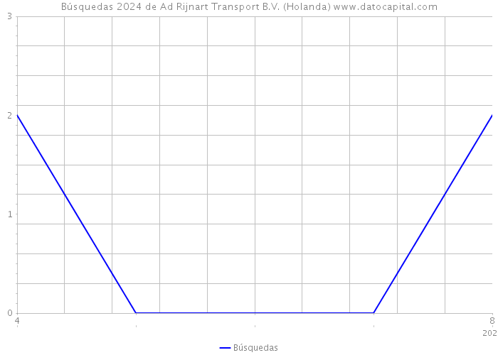 Búsquedas 2024 de Ad Rijnart Transport B.V. (Holanda) 