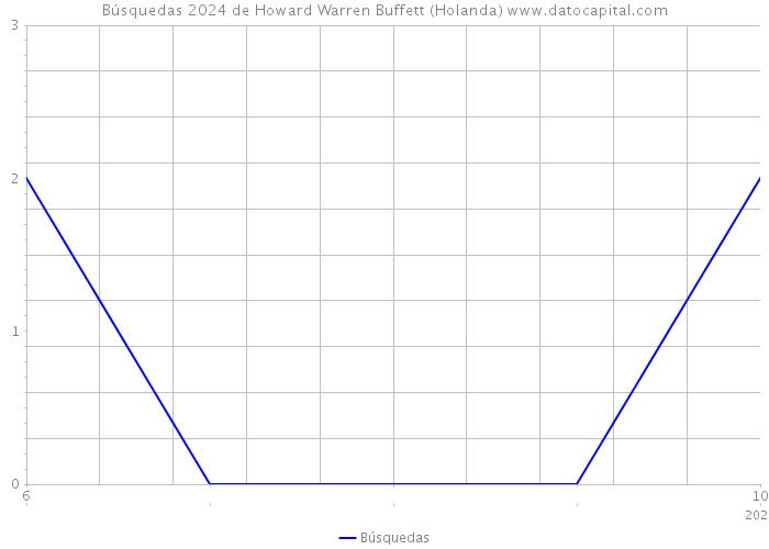 Búsquedas 2024 de Howard Warren Buffett (Holanda) 