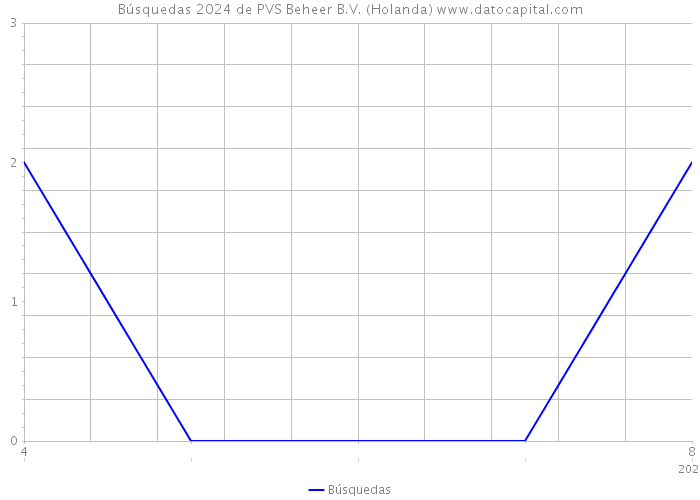 Búsquedas 2024 de PVS Beheer B.V. (Holanda) 