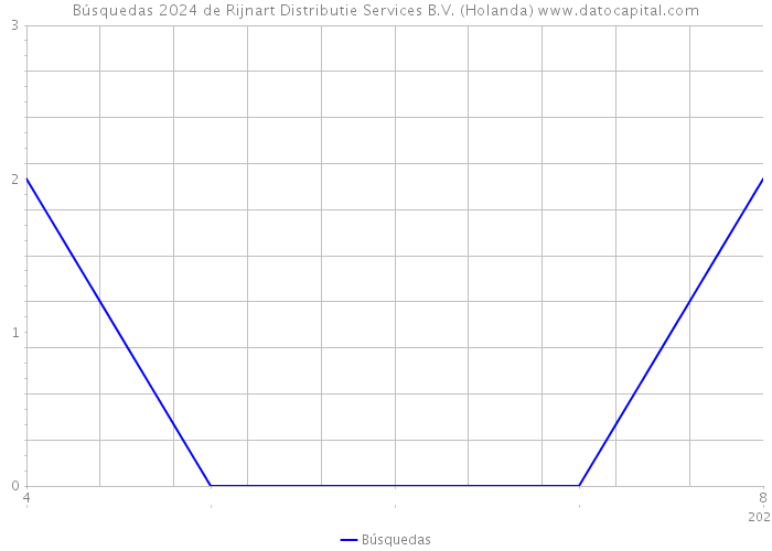 Búsquedas 2024 de Rijnart Distributie Services B.V. (Holanda) 