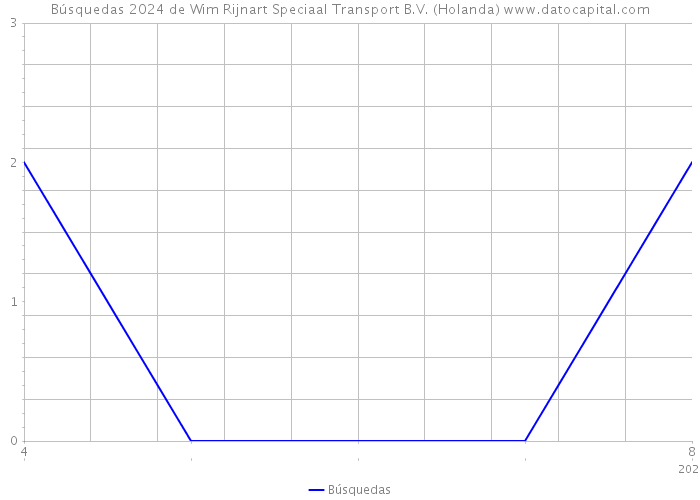 Búsquedas 2024 de Wim Rijnart Speciaal Transport B.V. (Holanda) 