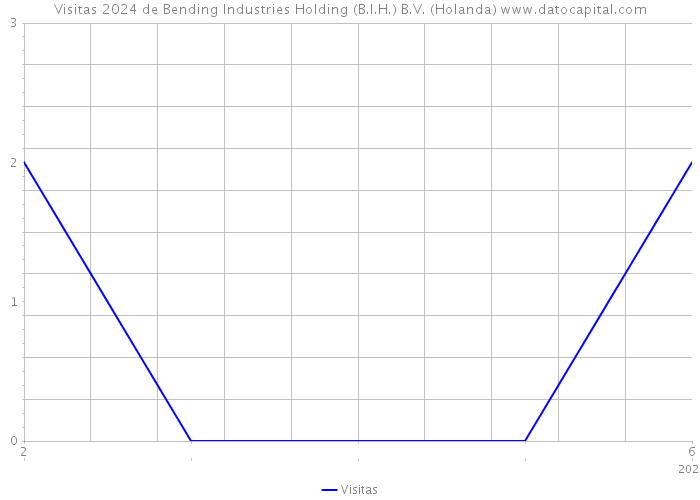 Visitas 2024 de Bending Industries Holding (B.I.H.) B.V. (Holanda) 