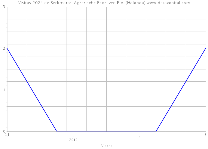 Visitas 2024 de Berkmortel Agrarische Bedrijven B.V. (Holanda) 
