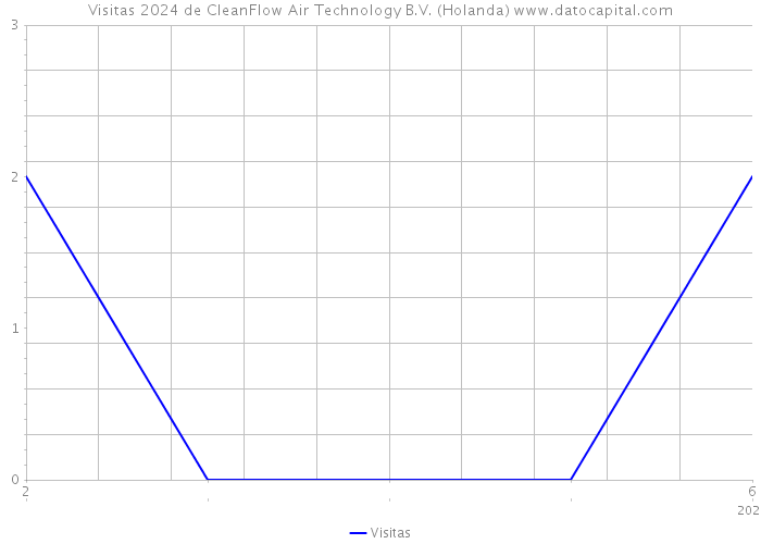 Visitas 2024 de CleanFlow Air Technology B.V. (Holanda) 