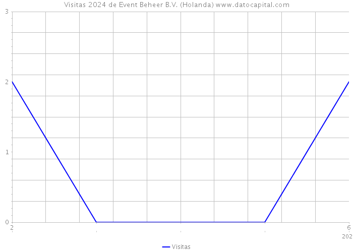 Visitas 2024 de Event Beheer B.V. (Holanda) 