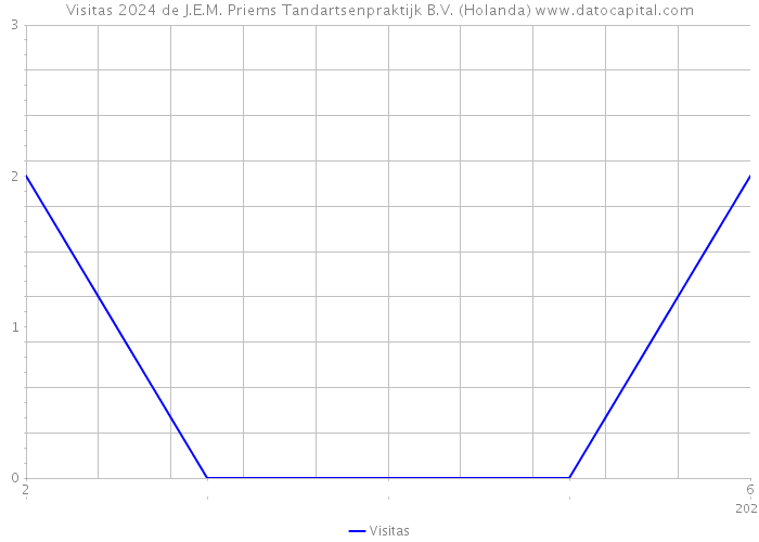 Visitas 2024 de J.E.M. Priems Tandartsenpraktijk B.V. (Holanda) 