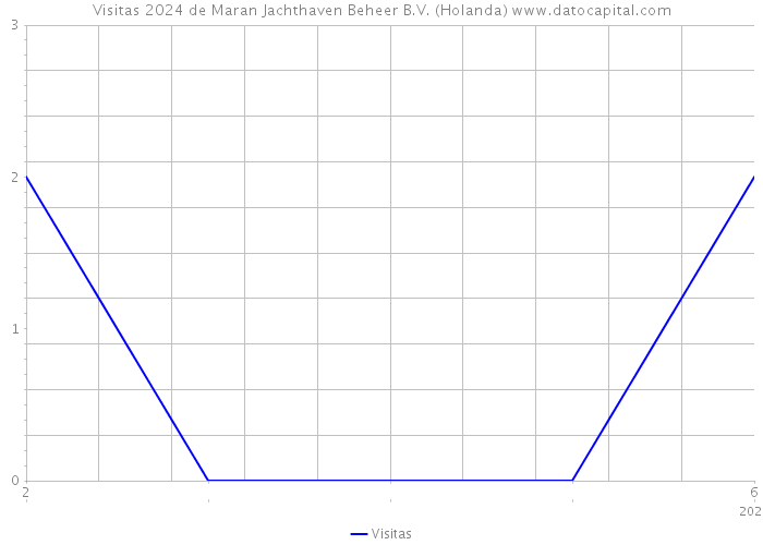 Visitas 2024 de Maran Jachthaven Beheer B.V. (Holanda) 