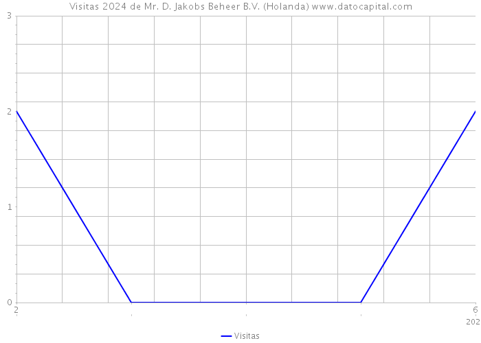 Visitas 2024 de Mr. D. Jakobs Beheer B.V. (Holanda) 