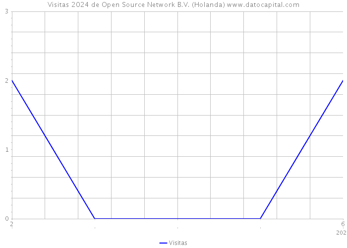 Visitas 2024 de Open Source Network B.V. (Holanda) 