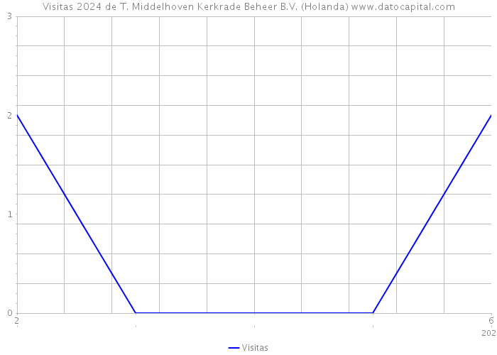 Visitas 2024 de T. Middelhoven Kerkrade Beheer B.V. (Holanda) 