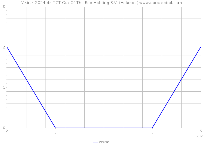 Visitas 2024 de TGT Out Of The Box Holding B.V. (Holanda) 