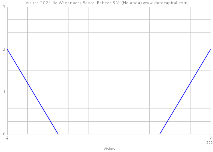 Visitas 2024 de Wagenaars Boxtel Beheer B.V. (Holanda) 