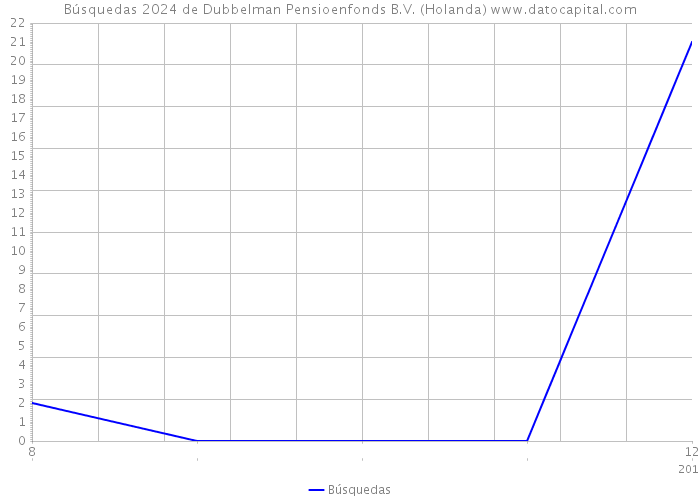 Búsquedas 2024 de Dubbelman Pensioenfonds B.V. (Holanda) 