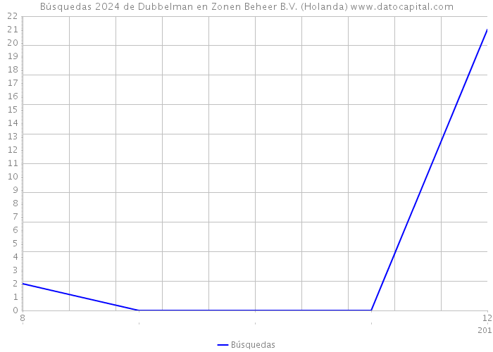 Búsquedas 2024 de Dubbelman en Zonen Beheer B.V. (Holanda) 