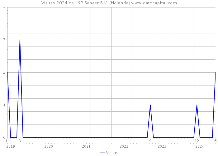 Visitas 2024 de L&P Beheer B.V. (Holanda) 