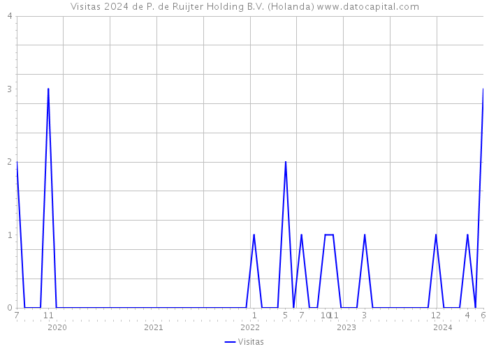 Visitas 2024 de P. de Ruijter Holding B.V. (Holanda) 