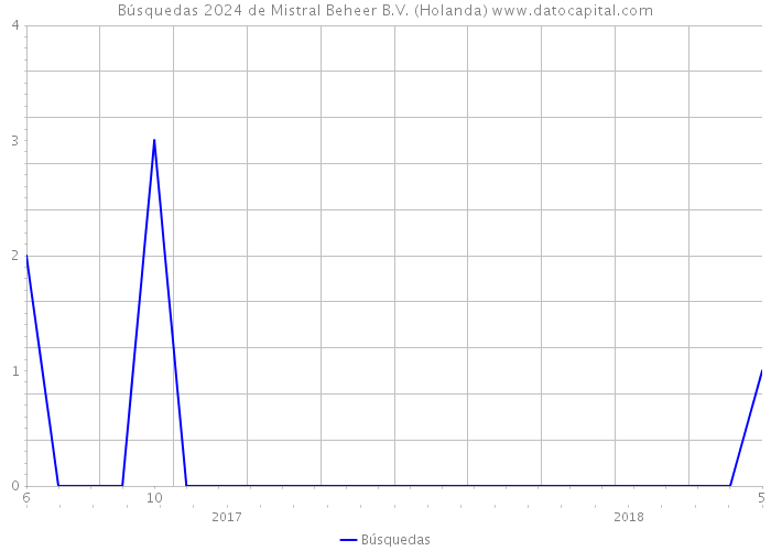 Búsquedas 2024 de Mistral Beheer B.V. (Holanda) 