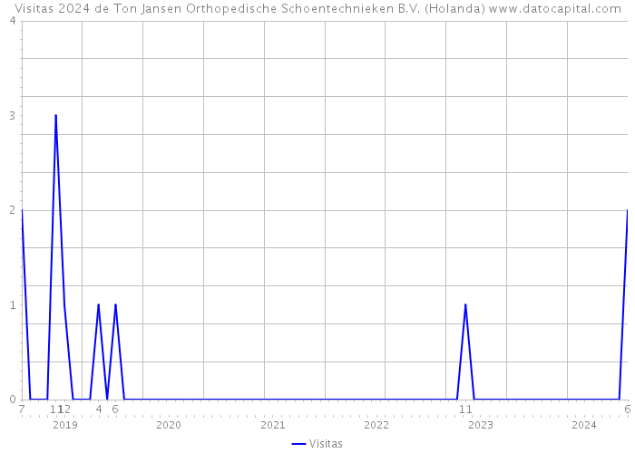 Visitas 2024 de Ton Jansen Orthopedische Schoentechnieken B.V. (Holanda) 