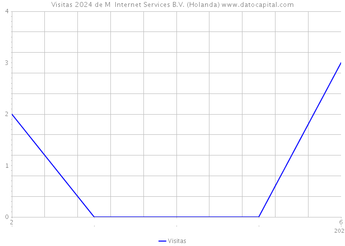 Visitas 2024 de M+ Internet Services B.V. (Holanda) 