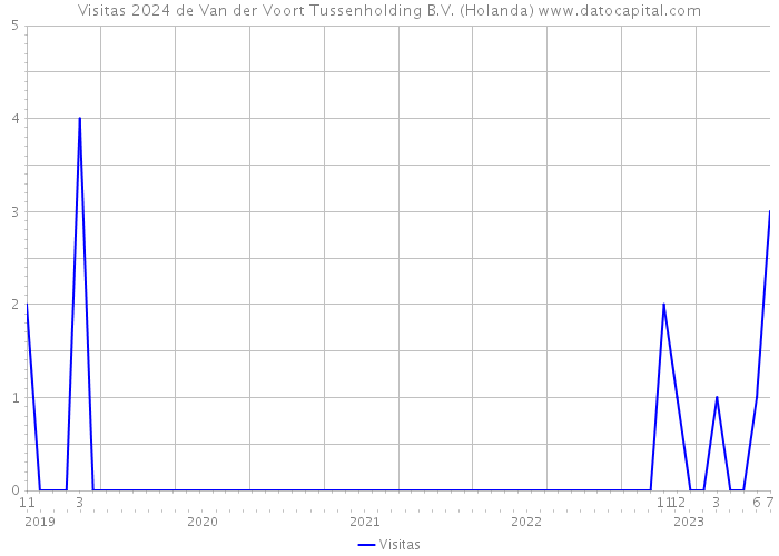Visitas 2024 de Van der Voort Tussenholding B.V. (Holanda) 